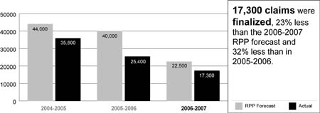 Chart showing number of refugee claims finalized for the years 2004 to 2007