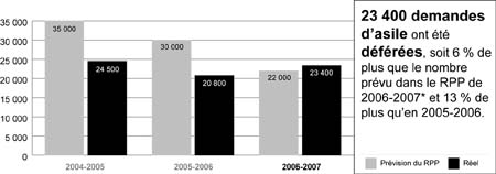 Protection des r�fugi�s - Demandes d'asile d�f�r�es - 2004-2007