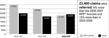 Chart showing number of refugee claims referred for the years 2004 to 2007