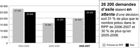 Protection des r�fugi�s - Demandes d'asile en attente - 2004-2007