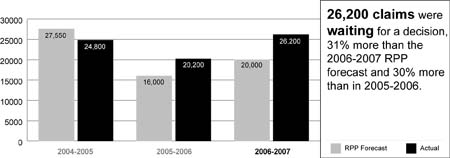 Graph showing refugee claims referred, finalized and waiting for a decision for the years 2004 to 2007