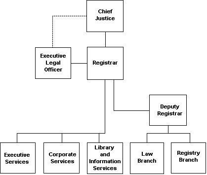 Organization of the Office of the Registrar