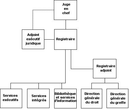 Structure organisationnelle du Bureau du registraire