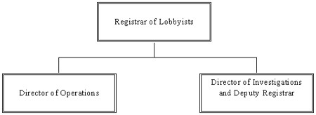 Office of the Registrar of Lobbyists management team