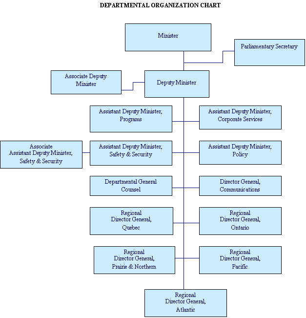 Departmental Organizational Chart