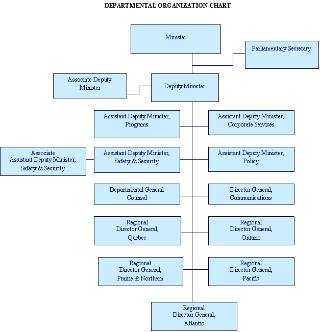 Departmental Organizational Chart