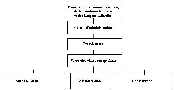 Diagramme de l'organisation