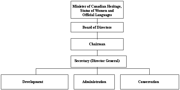 Diagramme de l'organisation