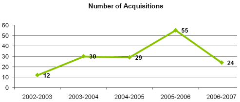 Number of Acquisitions