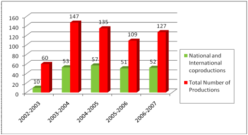 Number of national and international co-productions maintained