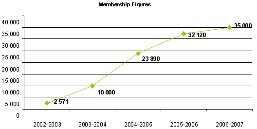 Membership Figures