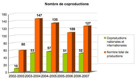 Nombre de coproductions