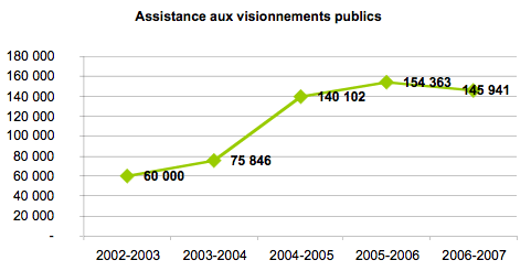 Assistance aux visionnements publics