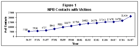 Figure 1 - NPB Contacts with Victims