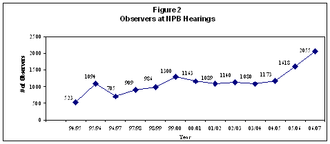 Figure 2 - Observers at NPB Hearings