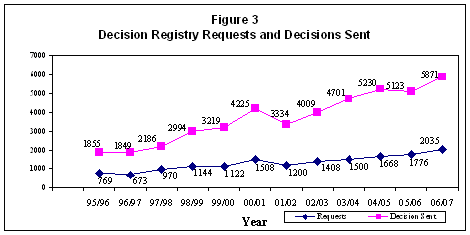 Figure 3 - Decision Registry Requests and Decisions Sent