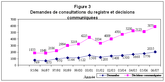 Figure 3 - Demandes de consultations du registre et d�cisions communiqu�es