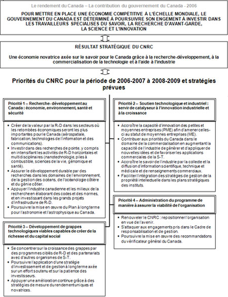  Cadre stratgique des plans et priorits du CNRC