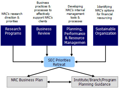 NRC's Strategy Implementation Process