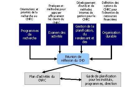 Processus de mise en œuvre de la stratgie du CNRC
