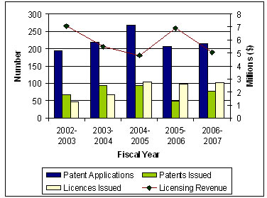 Figure 2-1: NRC IP Portfolio (2002-2007)