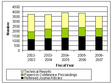 Figure 2-2: NRC Publications (2002-2007)