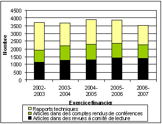 Figure 2-2 : Nombre d’articles publis (de 2002  2007) 