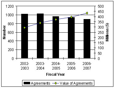 Figure 2-3: Canadian Collaborations (2002-2007)