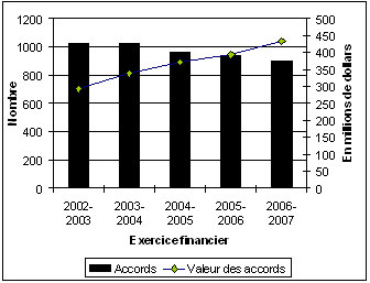 Figure 2-3: Collaborations canadiennes (2002  2007)