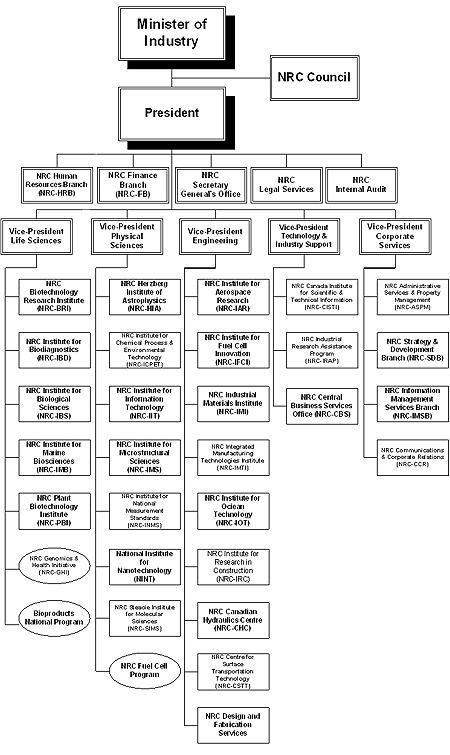 NRC Organizational Chart 