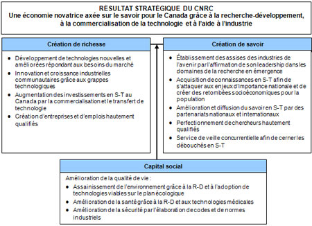 Retombes des activits du CNRC pour les Canadiens