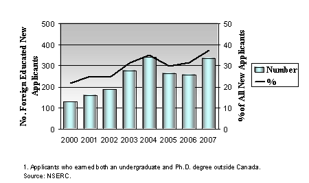 Number of Foreign Educated New Applicants to NSERC’s Discovery Grants Program