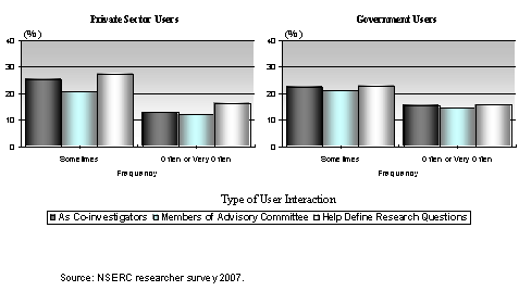 NSERC-Funded Professors Interaction with Users