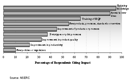 How Partners Use Results from an NSERC Strategic Project Grant