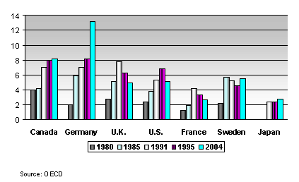 Share of University Research Funded by the Private Sector (%)