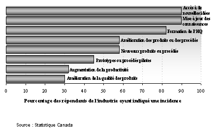 Utilisation par les partenaires industriels des r�sultats d�coulant d’une subvention de recherche et d�veloppement coop�rative du CRSNG