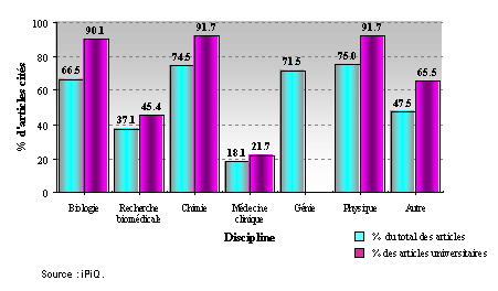 Pourcentage d’articles canadiens cit�s dans les brevets am�ricains qui ont �t� financ�s par le CRSNG, par discipline et par secteur, 1991-2002