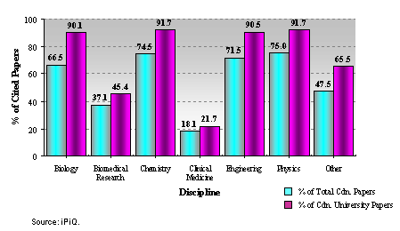 Percentage of Canadian Papers Cited in U.S. Patents that were NSERC-Funded by Discipline And Sector, 1991-2002