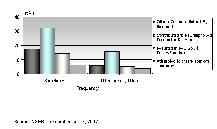 NSERC-Funded Professors Knowledge Transfer Activities Over Past 5 Years