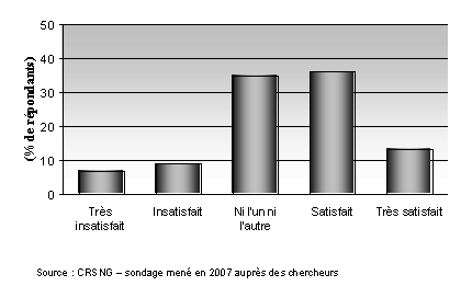 Degr de satisfaction  l’gard de la politique sur la proprit intellectuelle des universits