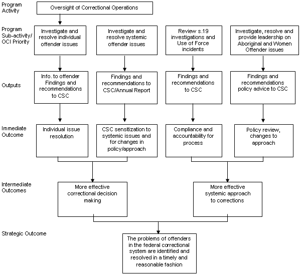 OCI Logic Model