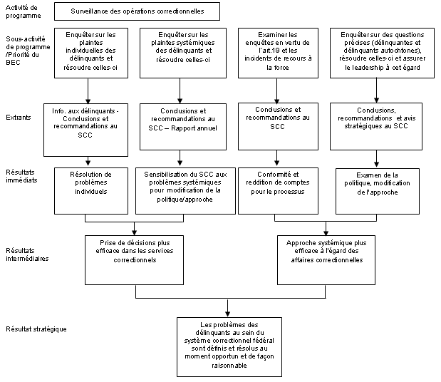 Modle logique du BEC