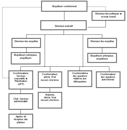 Organigramme du BEC