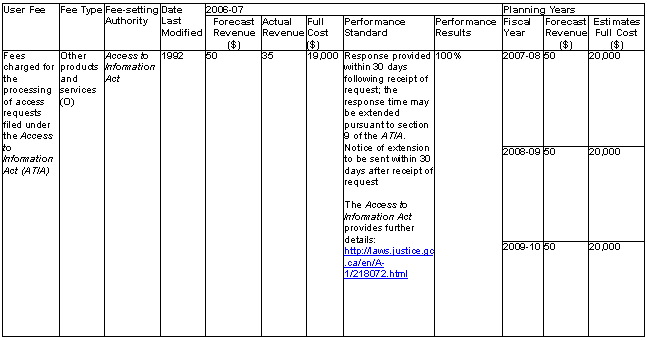 Table 5: User Fee Act