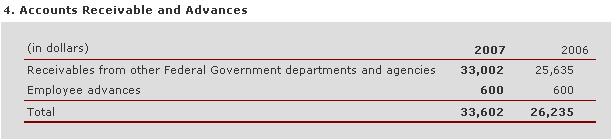 Accounts Receivable and Advances