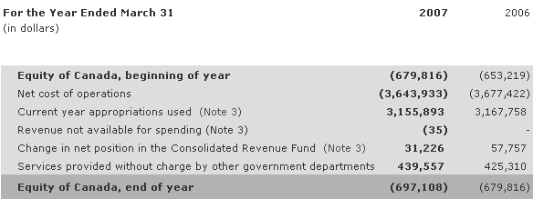 Statement of Equity of Canada (unaudited)