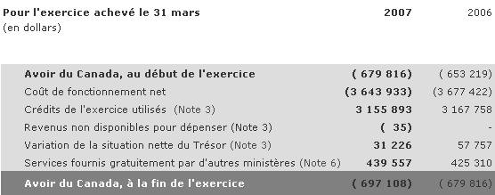 �tat de l'avoir du Canada (non v�rifi�)