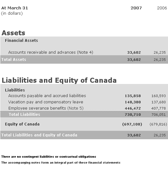 Statement of Financial Position (unaudited)