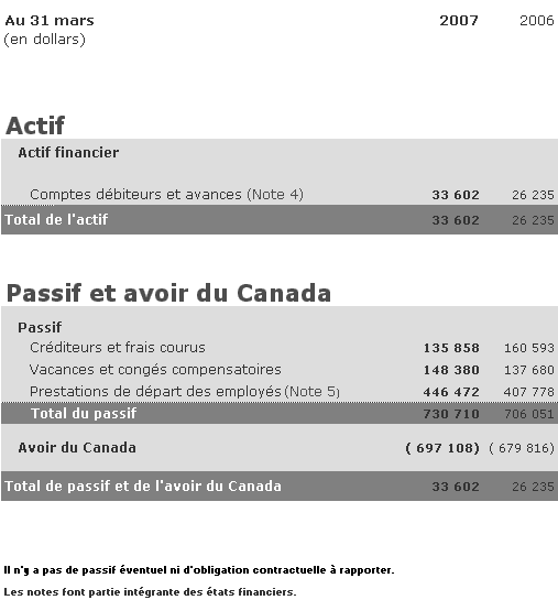 �tat de la situation financi�re (non v�rifi�)