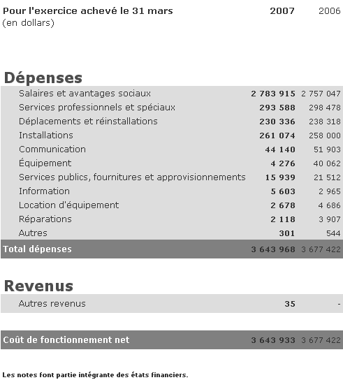 tat des rsultats (non vrifi)